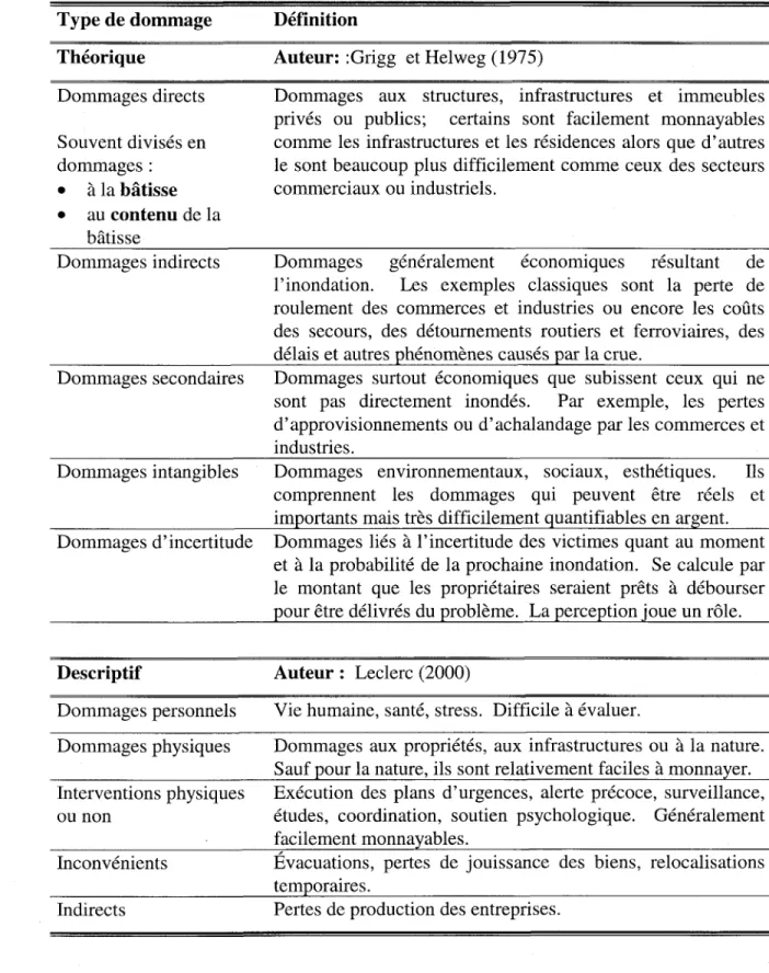 Tableau 1 - Typologie des dommages  Définition 