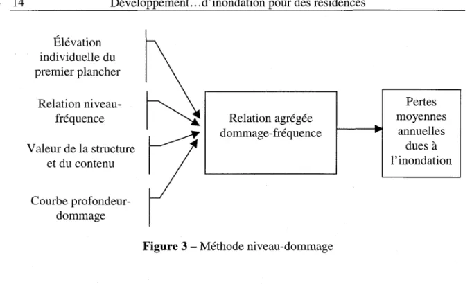 Figure  3 - Méthode niveau-dommage 