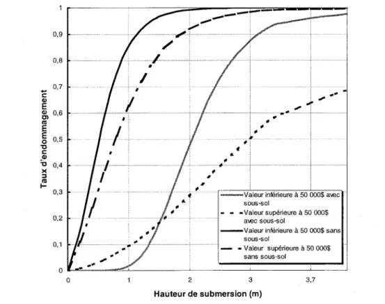 Figure 5 - Lois de comportement des dommages (d'après Leclerc  et al,  1997) 