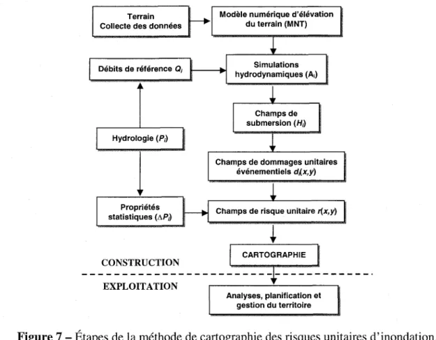Figure 7 - Étapes de la méthode de cartographie des risques unitaires d'inondation. 