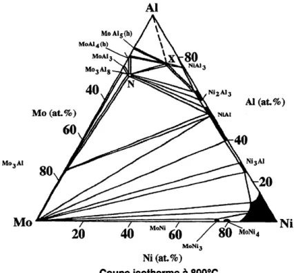 Figure 2.5: Coupe isotherme du systeme AI-Ni-Mo a 800°C [MARKIV et coll., 1969].