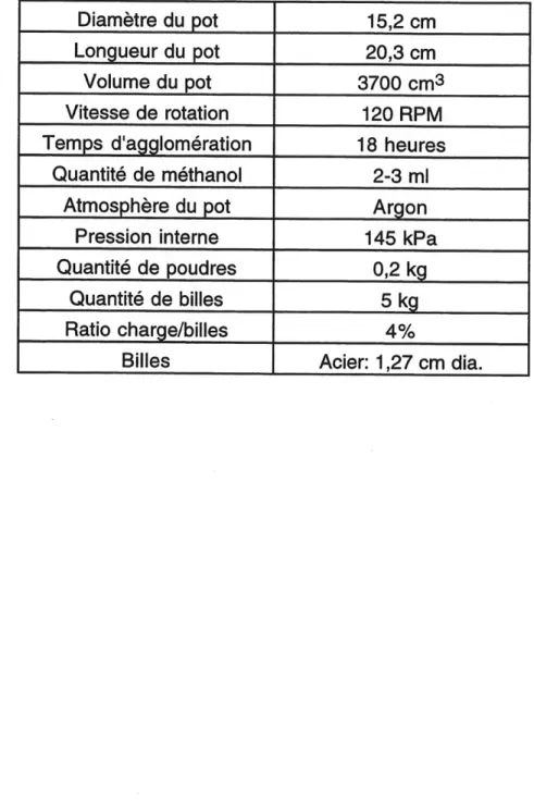 TABLEAU 3.3 CARACTERISTIQUES OPERATIONNELLES DE L'AGGLOMERATION MECANIQUE. Diametre du pot Longueur du pot Volume du pot Vitesse de rotation Temps d'agglomeration Quantite de methanol Atmosphere du pot Pression interne Quantite de poudres Quantite de bille