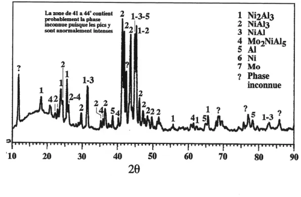 Figure 3.7: Spectre de diffraction des rayons-X de I'echantillon AI-Ni-Mo fritte.