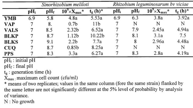 Table  4.  Growth results of fast-growing strains using different sludges