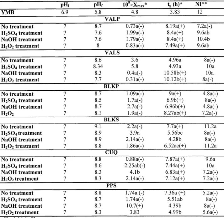 Table  7.  Growth results of S. meliloti  after sludge pre-treatments VALP No treatment HzSOI treatment NaOH  treatment HzOz treatment 8 