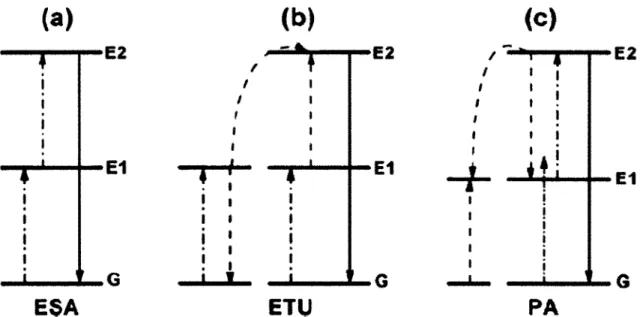 Figure 5.  Three different excitation mechanisms involved in the upconverting process (a)  excited state absorption, (b) energy transfer upconverting,  (c) photo avalanche (Ref