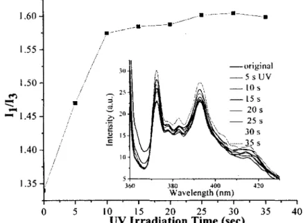 Figure  3.  Fluorescence  emission  ratio  I 1 /I 3   o f pyrene  as  a  function  o f UV  irradiation  time,  the  inset  showing  the  fluorescence  emission  spectra  (Xex=339  nm)  before  and  after  UV  irradiation  (365  nm,  85  mW/cm2)  o f  the  