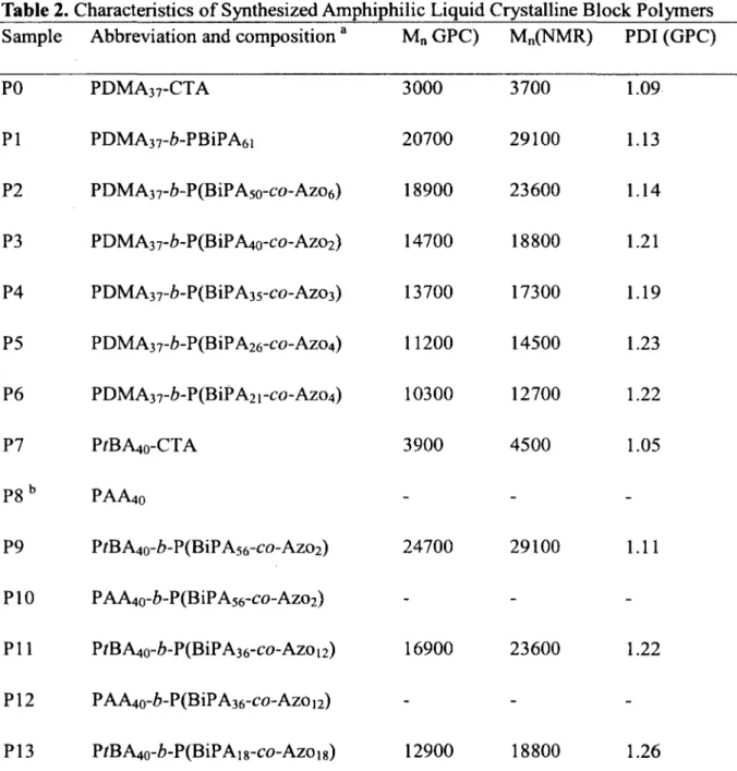 Table 2. Characteristics o f Synthesized Amphiphilic Liquid Crystalline Block Polymers  Sample  Abbreviation and com positiona  Mn GPC)  Mn(NMR)  PDI (GPC)