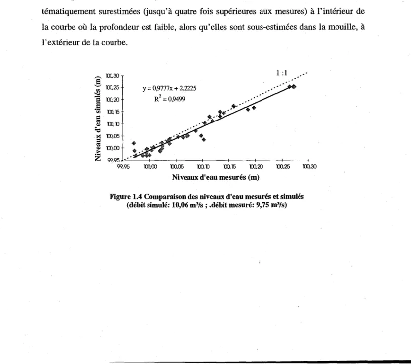 Figure 1.4 Comparaison des niveaux d'eau mesurés et simulés  (débit simulé: 10,06 m 3 /s ; .débit mesuré: 9,75 m 3 /s) 