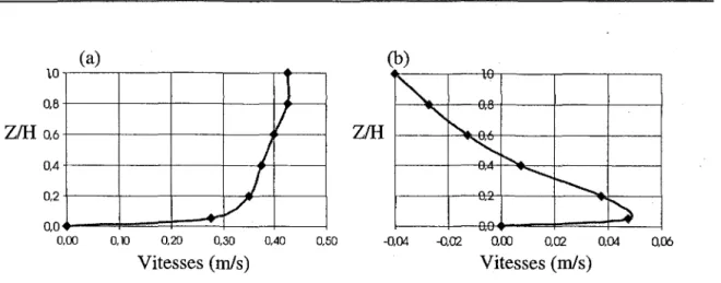 Figure 2.1 Exemples de profils verticaux typiques mesurés dans un canal courbe de 270°,  le long de la même verticale: (a) vitesse longitudinale; (b) vitesse latérale 