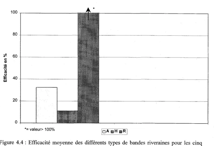 Figure 4.4:  Efficacité  moyenne des différents types de bandes riveraines pour les cinq années d'étude.