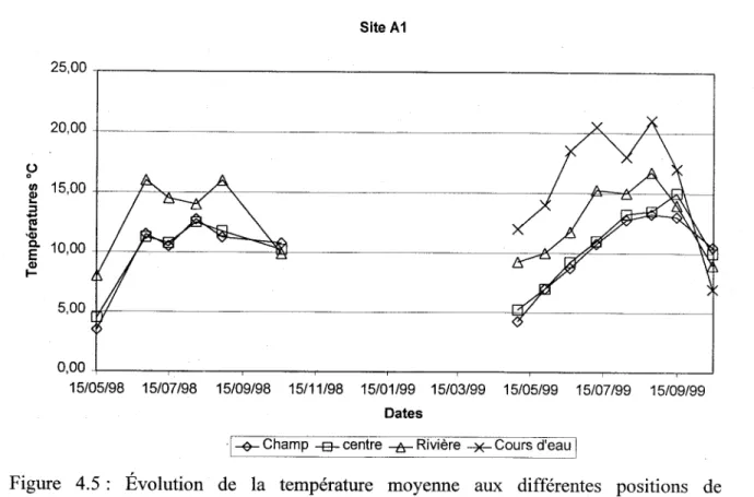 Figure  4.5 :  Evolution  de  Ia  température moyenne  aux  differentes  positions  de piézomètres et dans le cotns d'eau adjacent au site A1.