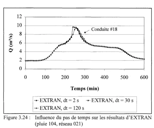 Figure 3.24 :  Influence du pas de temps sur les résultats d'EXTRAN (pluie 104, réseau  021)