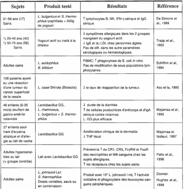 Tableau IV:  Exemples d'essais cliniques. 