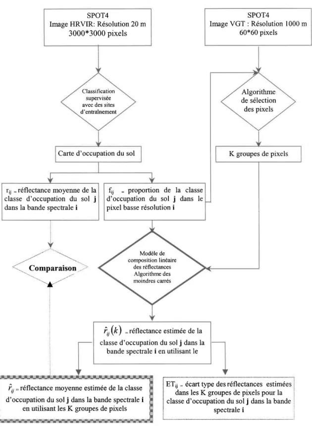 Figure 2.2 : Méthodologie pour l'estimation des réflectances des classes  d'occupation du sol à partir d'images  HRVIR  et VEGETATION  acquises simultanément.