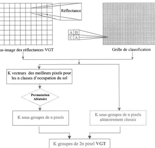 Figure 2.3 : Choix des groupes de pixels pour I'estimation des réflectances des classes d'occupation du sol.