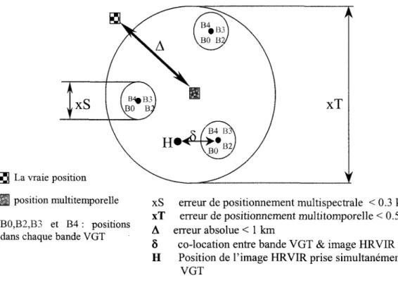 Figure 2.5 : Diverses erreurs de positionnement des la