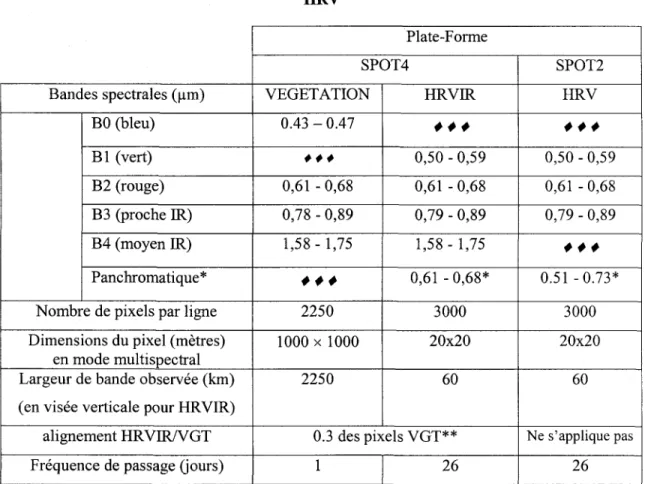 Tableau 3.1: Caractéristiques et comparaison des instruments VEGETATION,  HRVIR  et IIRV