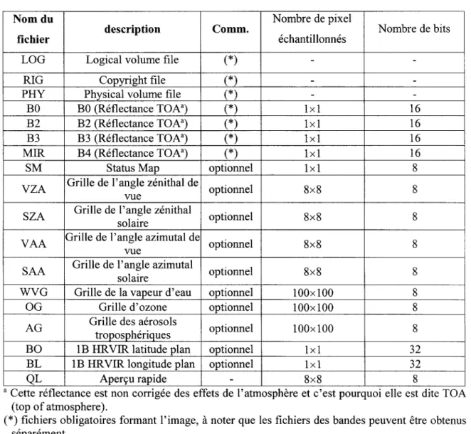 Tableau 3.2: Fichiers accompagnant  une image VGT Nom du