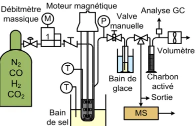 Figure  3.3 :  Première  configuration  du  montage :  le  mélange  des  gaz  est  alimenté  par  un  débitmètre massique, le réacteur est chauffé par un bain de sel fondu et le produit est recueilli  dans un condensateur refroidi