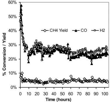 Figure 4.11 : CO/H 2  conversion and CH 4  yield over time for the plasma-synthesized catalyst 