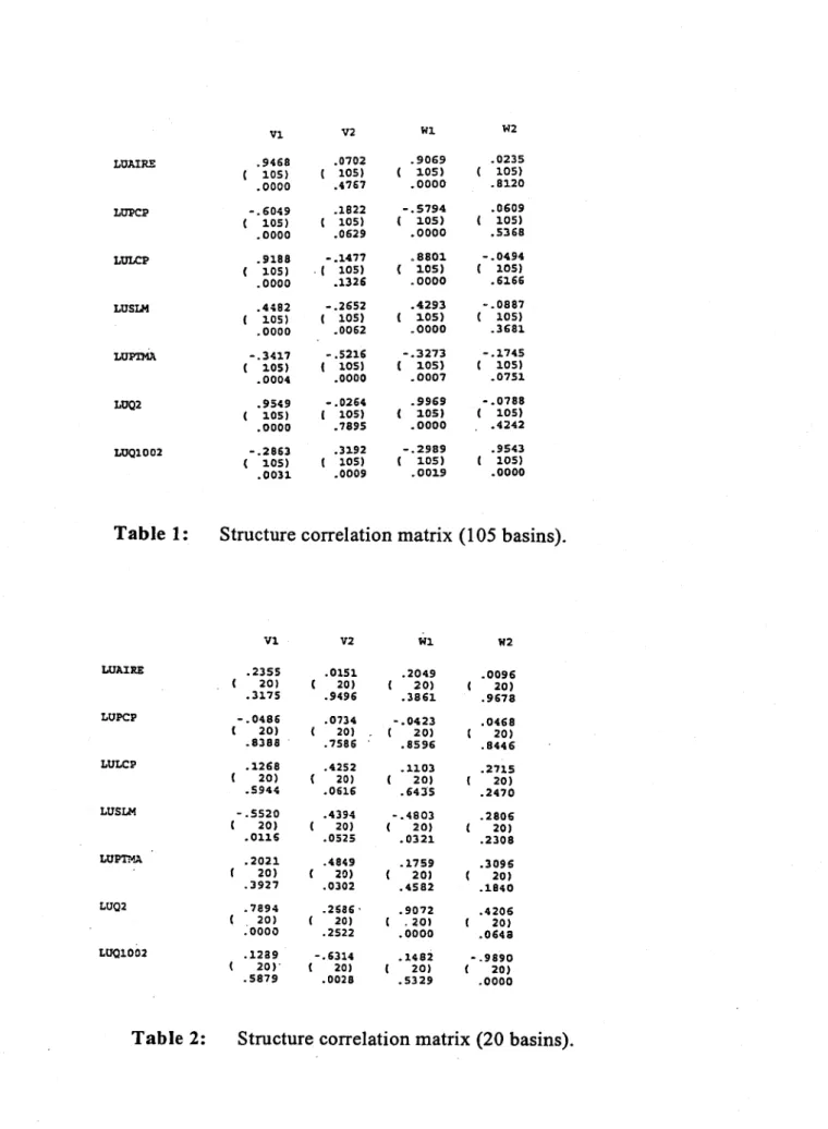 Table 1:  Structure correlation matrix (105 basins). 