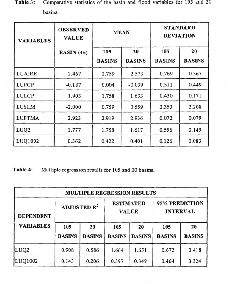 Table 3:  Comparative  statistics  of the  basin  and  flood  variables  for  105  and  20  basins