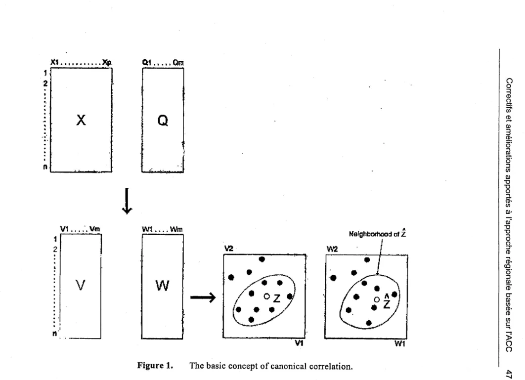 Figure  1.  The basic concept of canonical correlation, 