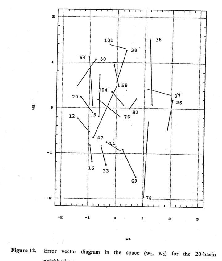 Figure 12.  Error  vector  diagram  III  the  space  (Wl,  W2)  for  the  20-basin  neighborhood
