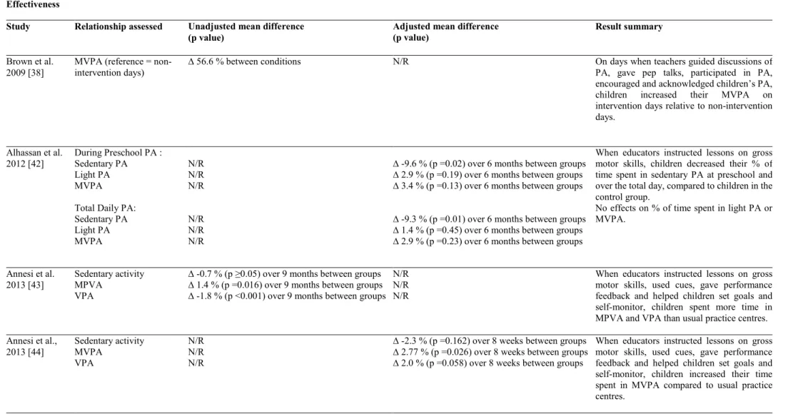 Table 2 Summary of study results   PHYSICAL ACTIVITY  