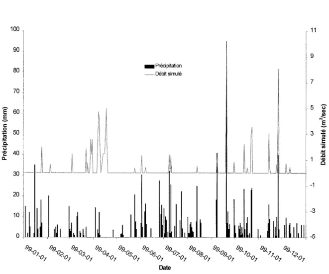 Figure 4.1 :  Comparaison  entre le débit événementiel  simulé et les précipitations.