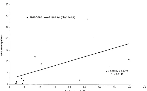 Figure 4.4 : Régression  linéaire entre les débits mesurés  et simulés sans les mois de ianvier et mars.oo@'()t'6E=\oo- L i n é a i r e   ( D o n n é e s ) 1 , 2 2 0 3 x   -  1 , 8 3 9 6R ' =  0 , 9 3 8