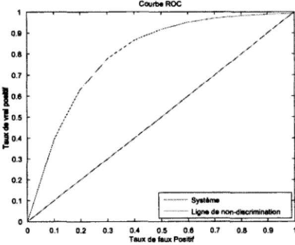 Figure  1.1  -   Courbe ROC  le  pourcentage de mauvaises recommandations.