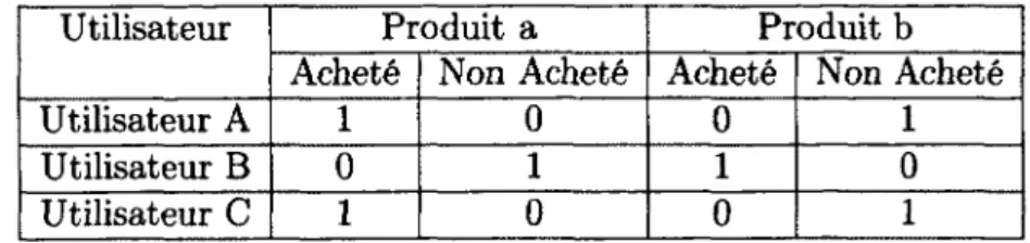 Tableau  3.1  -   Exemple d’une  matrice d ’entrée
