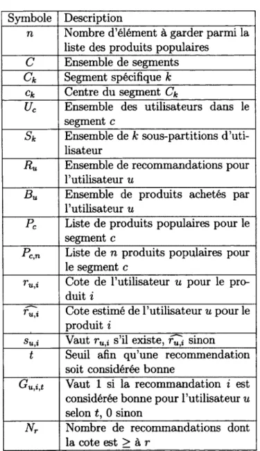 Tableau  3.2 -  Résumé des  notations