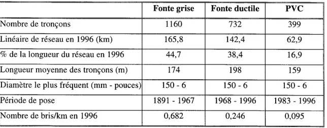 Tableau 4.2 -  Caractéristiques des tronçons de Chicoutimi  selon le type de matériau Fonte grise Fonte ductile PVC