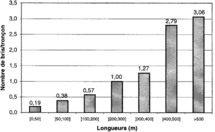 Figure  4.4 -Taux de bris par intervalle  de longueur  pour Chicoutimi en 1996