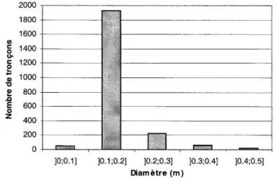 Figure 4.5 -  Nombre de tronçon par intervalles de diamètre à Chicoutimi en 1996