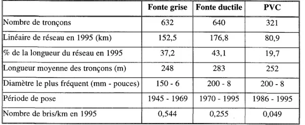Tableau 4.3  - Caractéristiques des tronçons de Gatineau selon le type de matériau Fonte grise Fonte ductile PVC