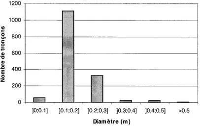 Figure 4.Il  -  Nombre de tronçon par intervalles de diamètre à Gatineau en 1995