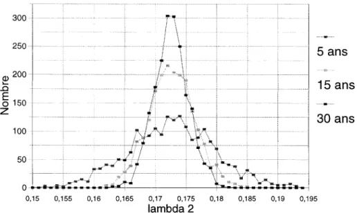 Figure 6.3  -  Fréquence du  paramètre  final  12  pour  Jonquière  en  fonction  de  la  fenêtre d'observation (2000 historiques de bris générés ; À2 initial = 0,172)