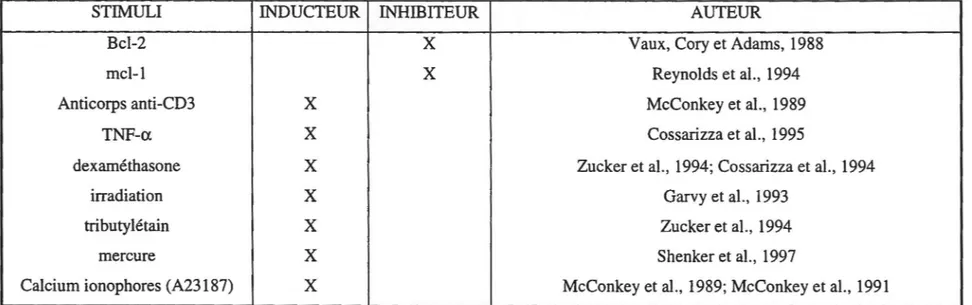 Tableau 1 : Inducteurs et inhibiteurs de 1' apoptose des lymphocytes 