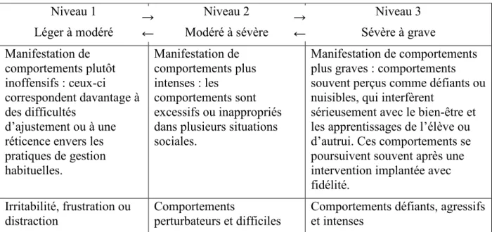 Tableau 1.  Continuum de sévérité des difficultés comportementales selon MacFarlane et  Prochnow (2011)