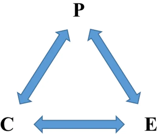 Figure 2. Modèle tripartite des déterminismes réciproques de la théorie sociale cognitive  