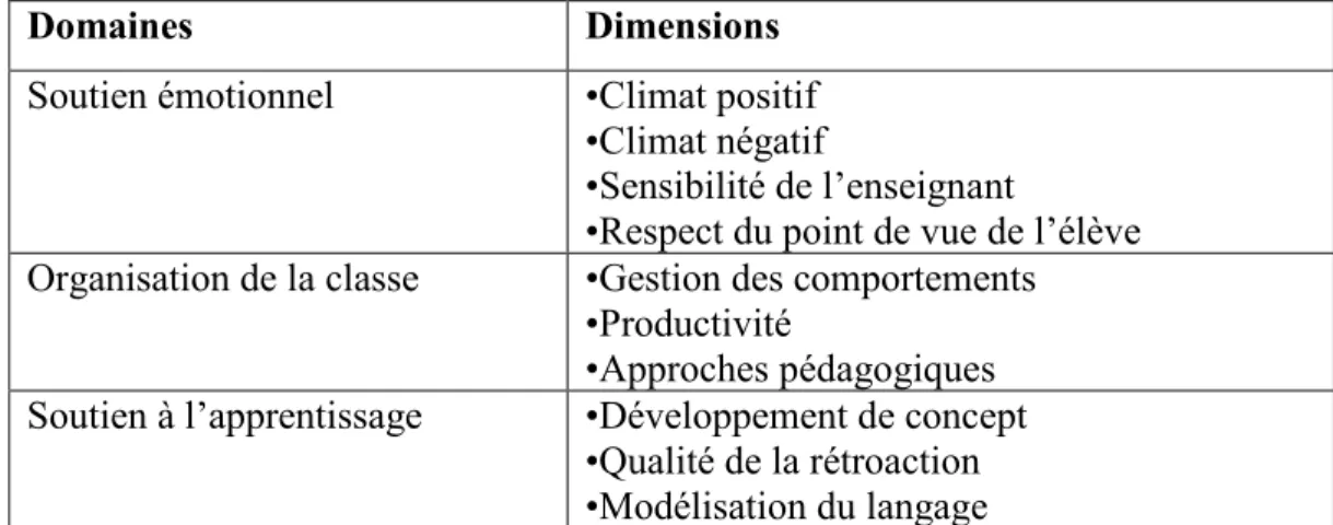 Tableau 4.   Domaines et dimensions des interactions en classe de niveau primaire (TTI; Hamre  et Pianta, 2007) 