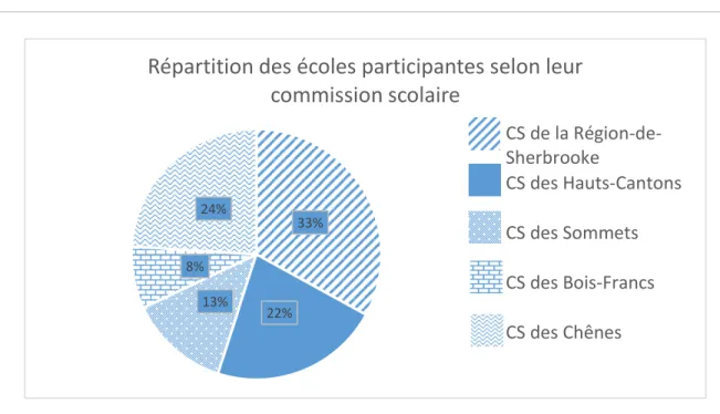 Figure 4.  Répartition des écoles participantes selon leur commission scolaire (CS) 