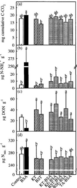 Figure 4. Effects of BSA (black), condensed tannins (cross-hatch) and tannin-BSA 