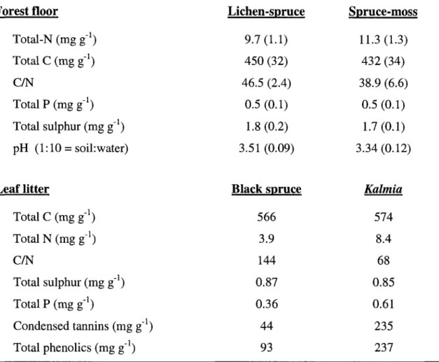 Table 1. Chemical properties of forest floor and litter materials (forest floor: n=3 sites per  Ecotype (1 SD); litter: pooled across sites before analysis)