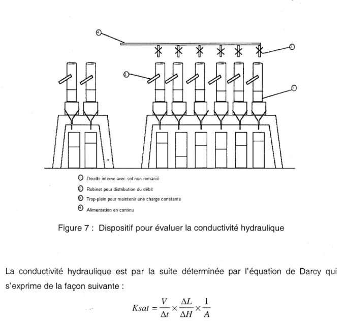 Figure  7 :  Dispositif  pour  évaluer  la conductivité  hydraulique