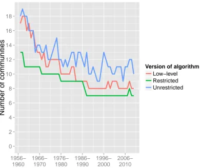 Figure 9: Comparison of the number of clusters selected by each algorithm